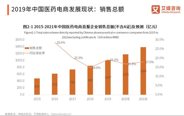2020年總額超23.8億，中國醫(yī)藥電商行業(yè)發(fā)展現(xiàn)狀、挑戰(zhàn)及趨勢(shì)分析